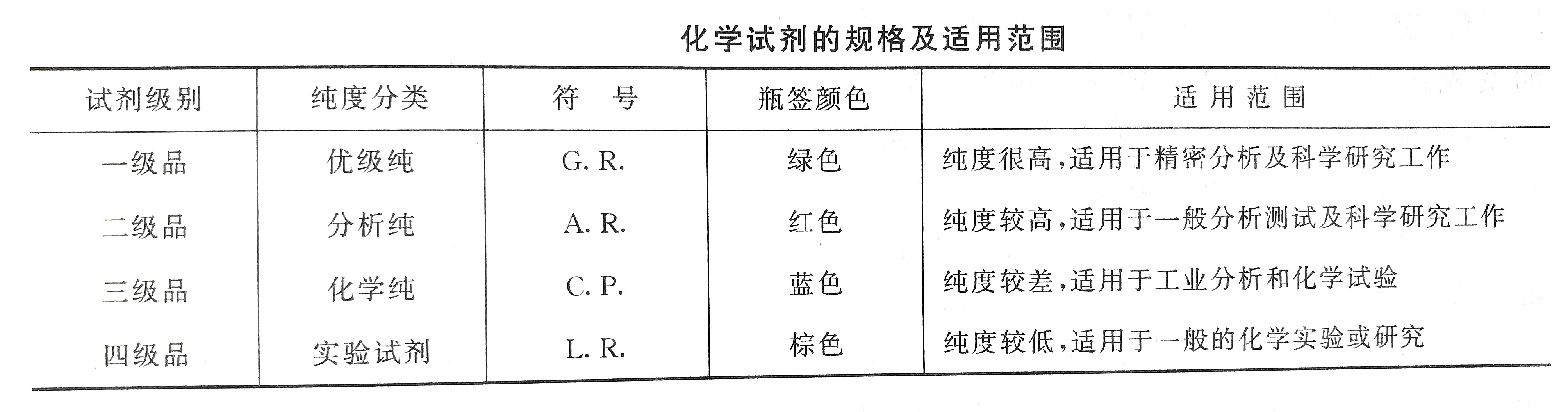 水質檢測化學試劑的規(guī)格及適用范圍