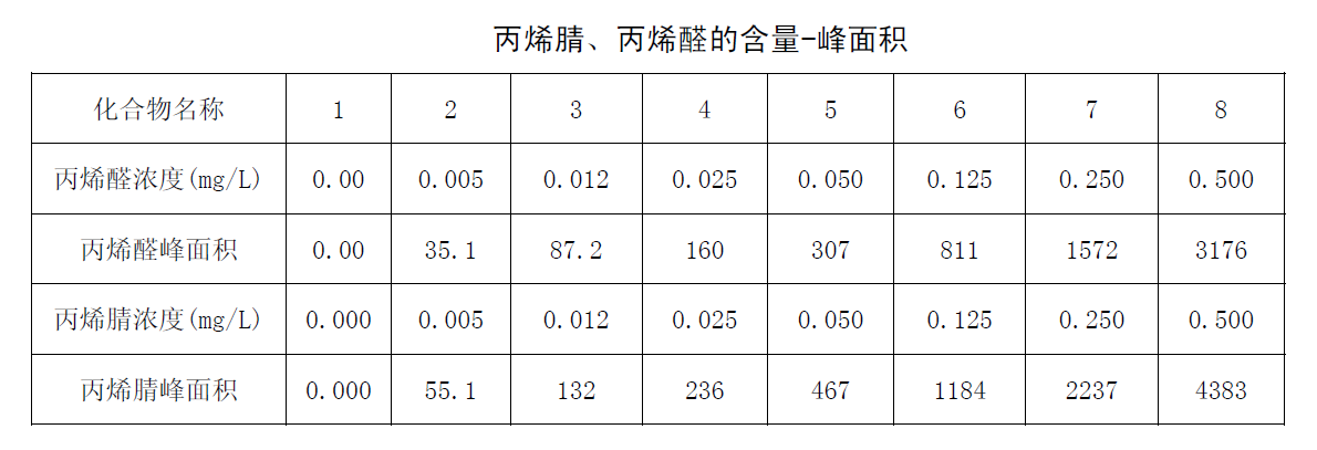 丙烯腈、丙烯醛的含量-峰面積圖